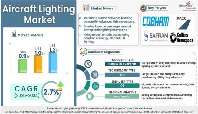 Aircraft lighting market insights